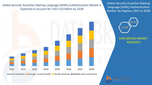 2.-Global-Security-Assrrtion-Markup-Language-SAML-Authentication-Market.jpg