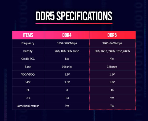 DDR5 tendra velocidades máxima de memoria de 8400 MHz 2