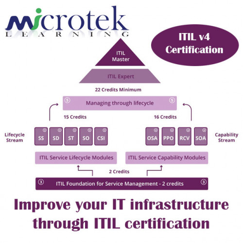 ITILCertification