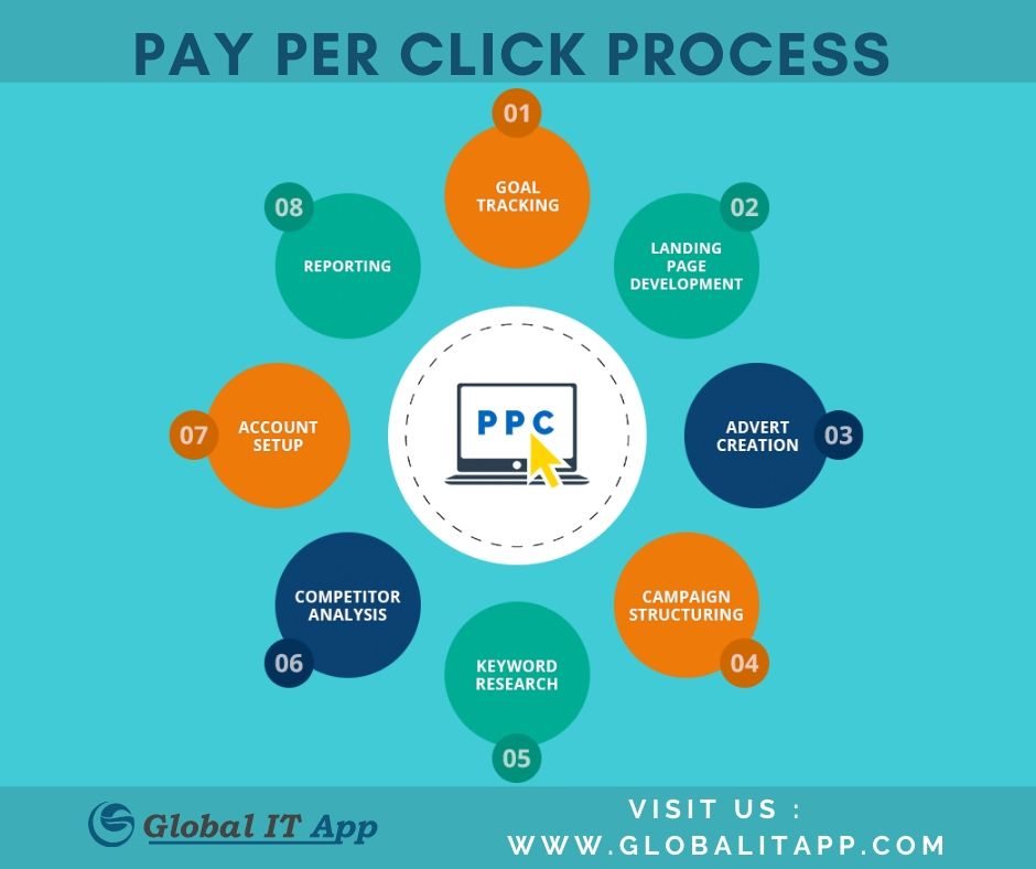 PPC маркетинг. Pay per use книги. PPC ads. It Global. Global processes