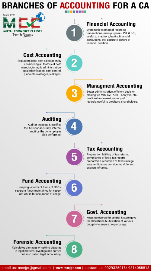 If you are preparing for Chartered accountant then you must know the branches of accounting in which you can make your career. Every accounting is different in some aspects so read out each one of them and make your vision clear in which one you are good so to opt it as your career. Visit: https://mccjpr.com/