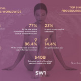 top-5-surgical-non-surgical-procedures-worldwide